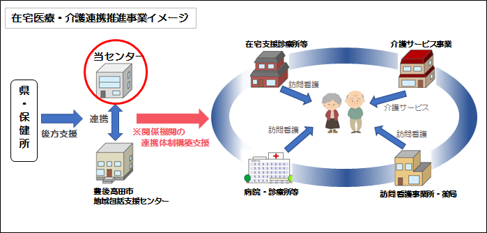 豊後高田市 在宅医療・介護連携支援センター | 医療法人新生会 高田中央病院